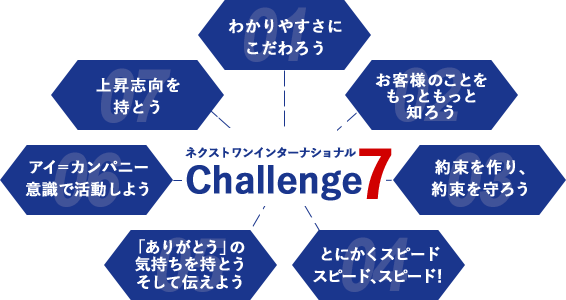 ネクストワンインターナショナルChange7-わかりやすさにこだわろう-お客様のことをもっと知ろう-約束を作り、約束を守ろう-とにかくスピード、スピード、スピード!-「ありがとう」の気持ちを持とうそして伝えよう-アイ=カンパニー意識で活動しよう-上昇志向を持とう